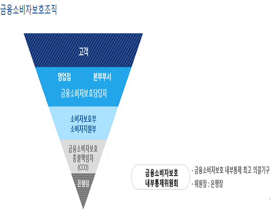 ▲ 우리은행 소비자보호조직도