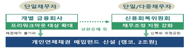 ▲취약 개인채무자 재기지원 강화방안 개요 / 출처: 금융위원회
