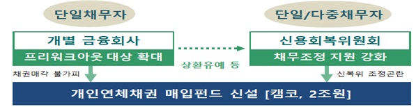 ▲취약 개인채무자 재기지원 강화방안 개요 / 출처: 금융위원회