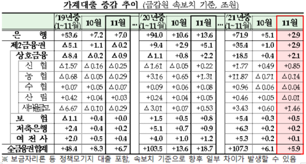 ▲ 가계대출 증가 추이 / 출처: 금융위원회