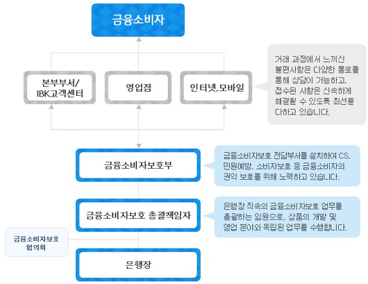 ▲ 기업은행 금융소비자보호체계