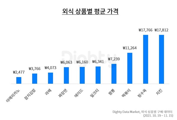 ▲외식 상품별 평균 가격