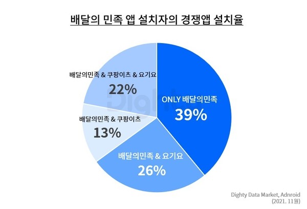 ▲배달 앱 설치자의 경쟁 앱 설치율