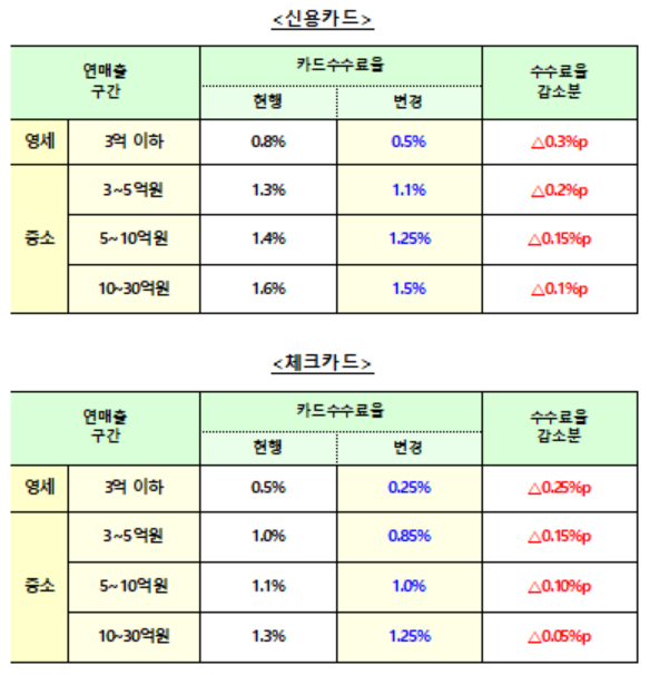 ▲ 신용카드 및 체크카드 가맹점 수수료율 감소분 출처/금융위원회