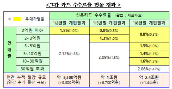 ▲가맹점 수수료율 변동 결과