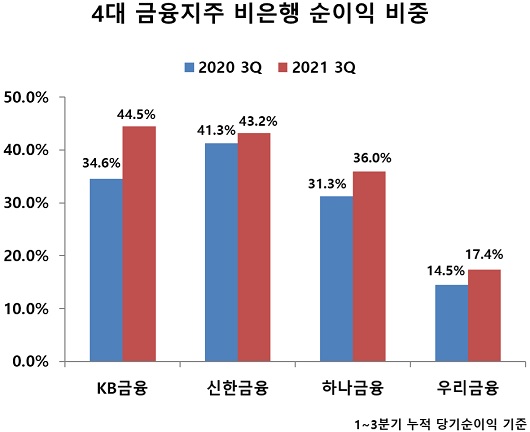 ▲ 우리금융의 비은행 계열사 순이익 비중은 다른 금융지주에 비해 크게 낮은 편이다.