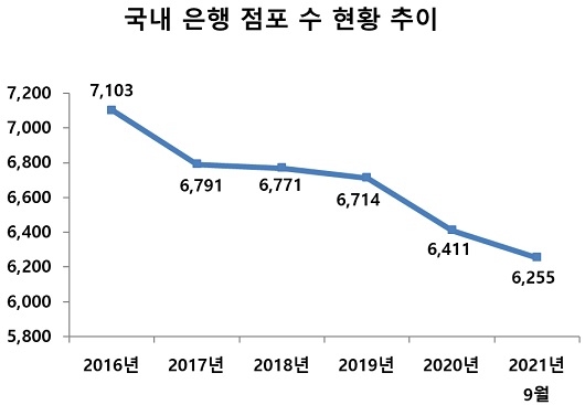 ▲ 은행 오프라인 점포는 매년 수 백여 곳이 사라질 정도로 감소폭이 가팔라지고 있다.