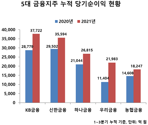 ▲ 지난해 3분기까지 농협금융지주는 당기순이익 1조8247억 원을 거두며 호실적을 달성했지만 5대 금융지주 중에서 순이익이 가장 적었다.