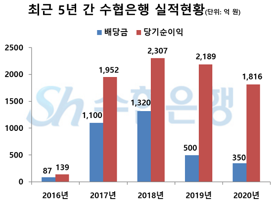 ▲ 수협은행은 공적자금 상환 명목으로 매년 순이익의 30~50% 가량을 지분 100%를 가진 수협중앙회에 배당금으로 지급해왔다. 공적자금 상환이 완료되면 배당금은 수협중앙회의 어업인 지원 사업에 쓰일 것으로 예상된다.