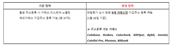 ▲빗썸이 26일 안내한 외부지갑 등록 정책 변경사항.