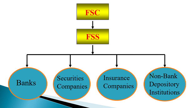 ▲ 현행 금융감독체계는 금융위원회(FSC)가 통제하는 금융감독원(FSS)이 각 권역별 금융감독업무를 수행하는 구조로 이뤄져있다.