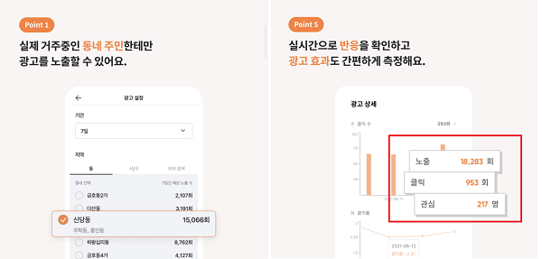 ▲당근마켓 지역 광고 설명에 따르면 1000회 노출 기준으로 클릭률은 5% 내외다. 인기 지역이거나 비즈프로필을 설정하면 클릭률은 높아진다. (자료-당근마켓)