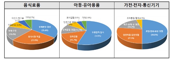 ▲ 품목별 리콜 사유