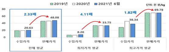 ▲조제분유 수입가격과 판매가격 차이 