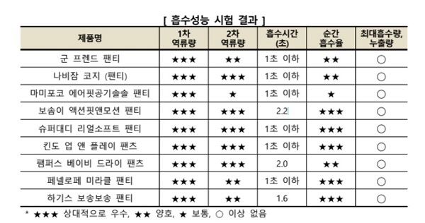 ▲9개 업체 일회용 기저귀 흡수성능 시험 결과
