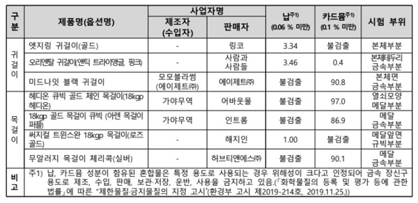 ▲납 및 카드뮴 제한 기준 부적합 제품