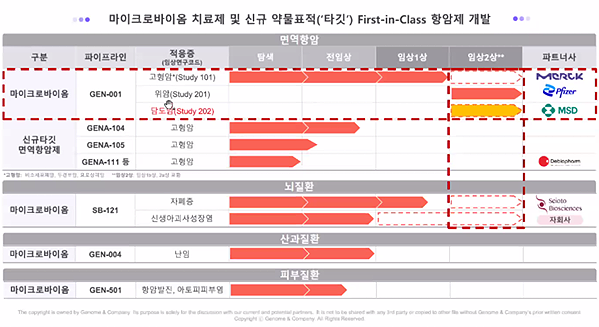 ▲지놈앤컴퍼니 연구개발 파이프라인