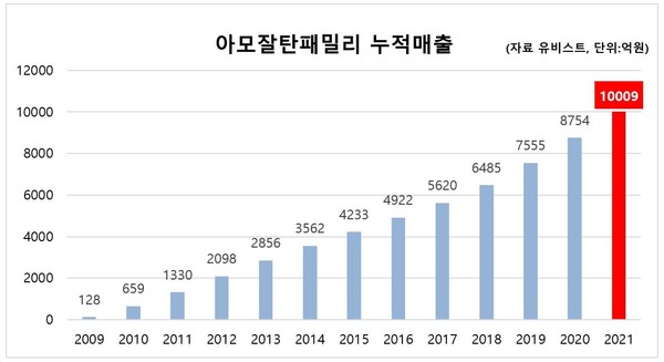 ▲한미약품 아모잘탄 패밀리 누적 매출