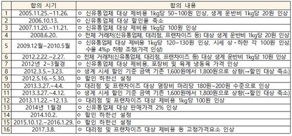 ▲육계 신선육 판매가격, 할인 기준, 할인 폭 담합 내역