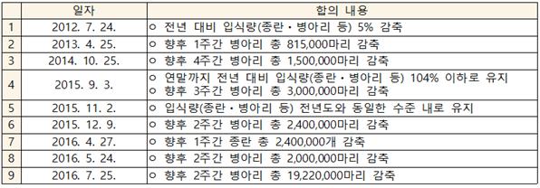 ▲육계 신선육 생산량(입식량) 담합 내역