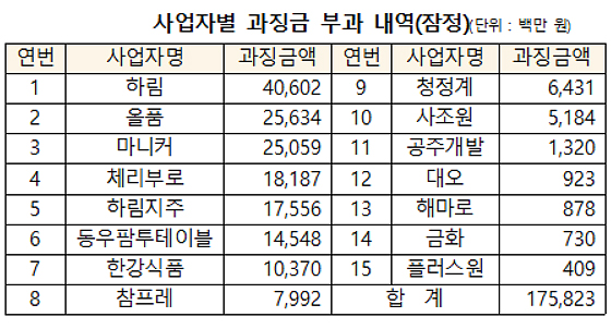 ▲사업자별 과징금 부과 내역(잠정)