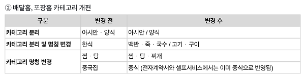 ▲배달의민족은 지난 2월 28일 앱 내 음식 카테고리를 개편한다고 밝혔다. 3월 15일부터 변경된 카테고리가 적용되고 있다. (자료- 배민사장님광장 홈페이지)