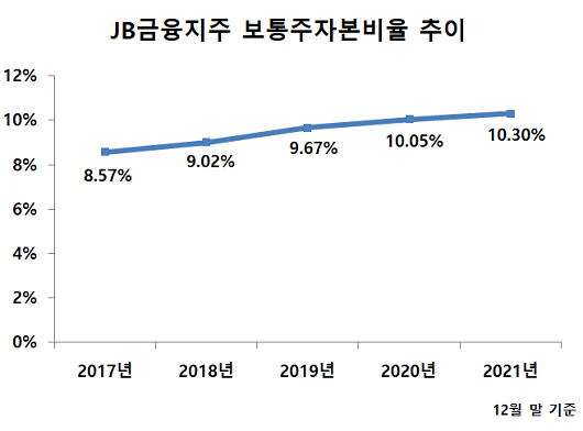 ▲ 김 회장 취임 직전이었던 2018년 말 기준 보통주자본비율은 9.02%에 그쳤지만 작년 말 기준 10.30%로 향상됐다.