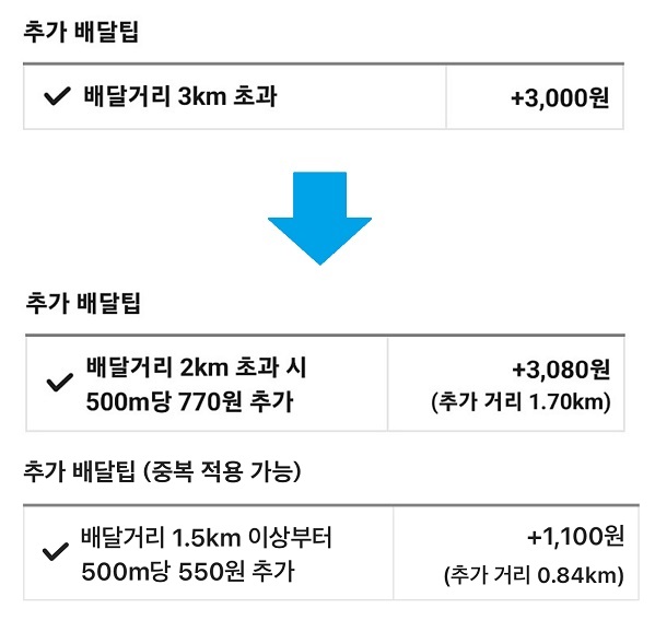 ▲배민원의 바뀐 거리할증 추가 배달팁. 기존에는 3km 초과 시 일괄적으로 3000원을 부과했으나 변경된 기준에서는 기본형 요금제의 경우 2km 초과 시 500m당 770원이 부과된다. 절약형 요금제의 경우 1.5km 초과 시 500m당 550원이 추가 부과된다.