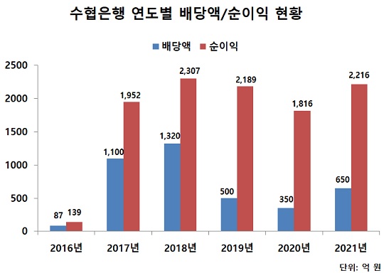 ▲ 지난 2016년 분리된 수협은행은 매년 공적자금상환 목적의 배당금을 수협중앙회에 납입하고 있다.