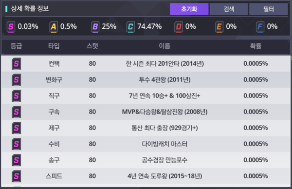 ▲야구카드의 뽑기 시 확률은 낮은 편이다.