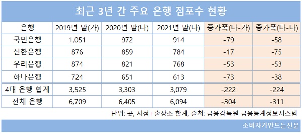 ▲ 지난해 3월부터 은행 점포 통·폐합시 사전영향평가 의무화를 비롯해 점포 통·폐합 허들이 강화됐지만 오히려 직전년도 대비 점포 순감소폭은 더 커졌다.
