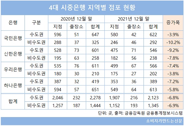 ▲ 지난해 국민은행은 비수도권 지역 점포 순감소율이 10.2%를 기록했다. 특히 지점 기준으로 비수도권 지역에서의 순감소율은 14%를 상회했다.