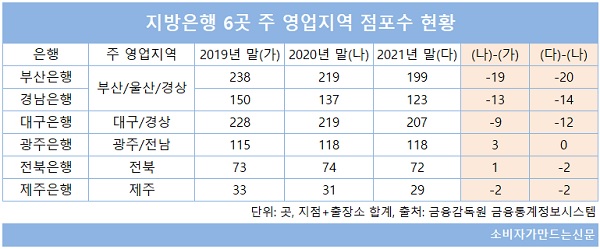 ▲ 지방은행들도 지난해 사전영향평가 도입에도 불구하고 점포 감소폭이 직전년도 대비 더 커졌다.