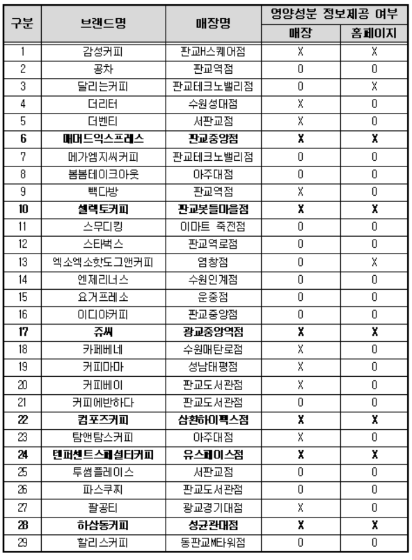 ▲사업자별 영양성분 정보제공 실태조사 결과