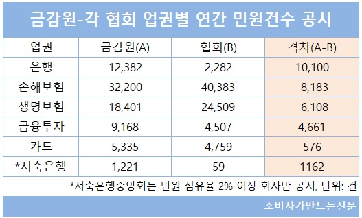 ▲ 각 업권별 지난해 연간 민원건수. 업권마다 금감원 집계(A)와 각 협회 집계(B)분 격차가 최대 1만여 건 이상 발생한다.