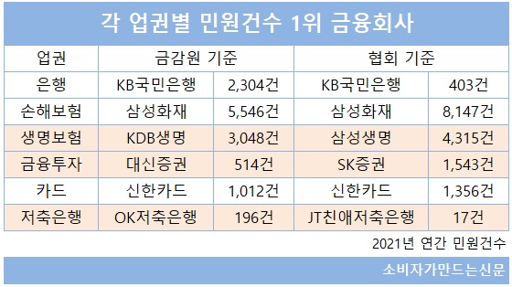 ▲ 집계 기관마다 민원 인정 기준이 다르다보니 각 업권별 최다 민원 금융회사도 바뀌는 경우가 있다.