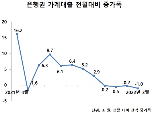 ▲ 지난해 12월 이후 4개월 연속 전월대비 은행 가계대출 잔액이 마이너스 성장을 기록하자 시중은행들은 가계대출금리를 일부 인하하기 시작했다.