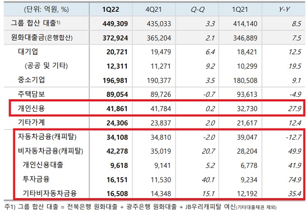 ▲ JB금융 주요 대출 잔액 현황. 신용대출 부문과 캐피탈의 비자동차금융부문 대출 잔액이 전년 대비 큰 폭으로 증가했다.