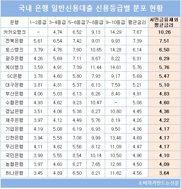 ▲ 지난 3월 취급 기준 국내 은행 신용등급별 평균 신용대출금리 현황