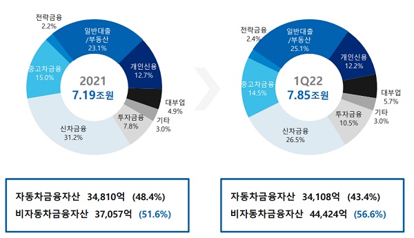 ▲ 올해 1분기 JB우리캐피탈의 자동차금융자산은 전년 말 대비 702억 원 줄었지만 비자동차금융자산은 7367억 원 증가했다. 특히 투자금융부문 비중이 7.8%에서 10.5%로 2.7%포인트 상승한 점이 눈에 띈다. (자료=JB금융지주)