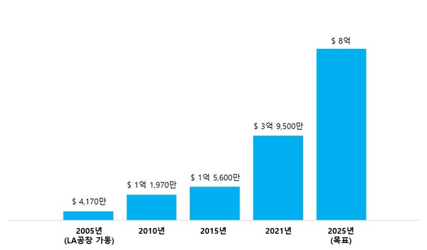 ▲미국 라면시장 TOP3 점유율 추이