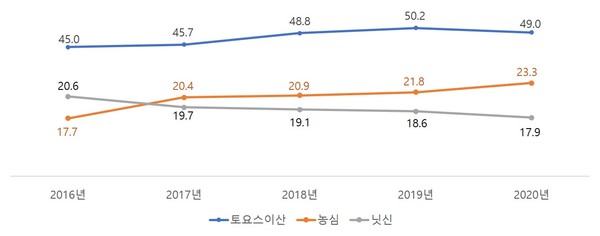 ▲농심 미국 매출액 추이