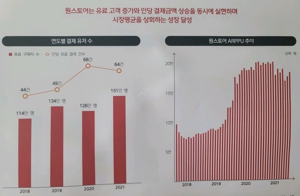 ▲원스토어의 ARPPU는 2021년 하락세를 보였다.