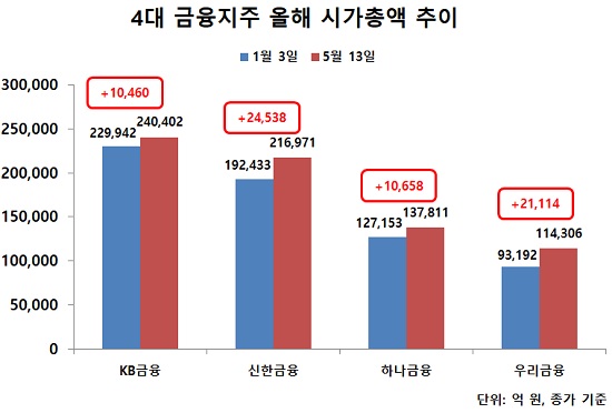 ▲ 지난 13일 종가 기준 연초 대비 4대 금융지주 중에서 시가총액이 가장 많이 늘어난 곳은 신한금융지주였다.