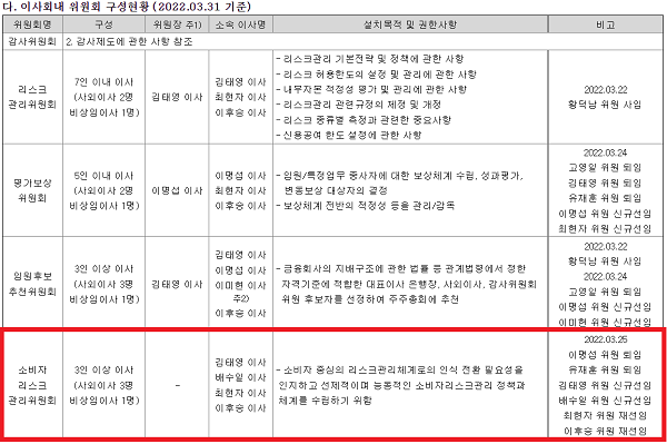 ▲ 하나은행은 이사회 내 5개 위원회를 운영하고 있다. 그 중 '소비자리스크관리위원회'는 사외이사 3인과 비상임이사 1인으로 구성돼 있다