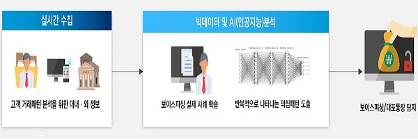 ▲ 기업은행 'AI 모니터링 시스템' 구조