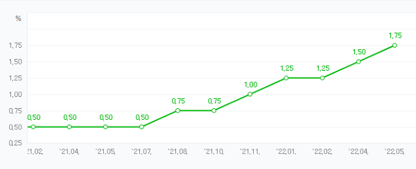 ▲ 최근 15개월 간 한국은행 기준금리 추이