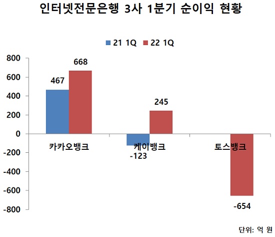 ▲ 인터넷전문은행 3사 1분기 순이익 현황(토스뱅크는 지난해 10월 출범)