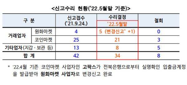 ▲200여개가 넘던 가상자산 사업자는 특금법 도입으로 34개로 정리됐다.