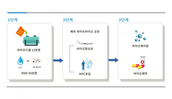 ▲현대오일뱅크 화이트 바이오 로드맵